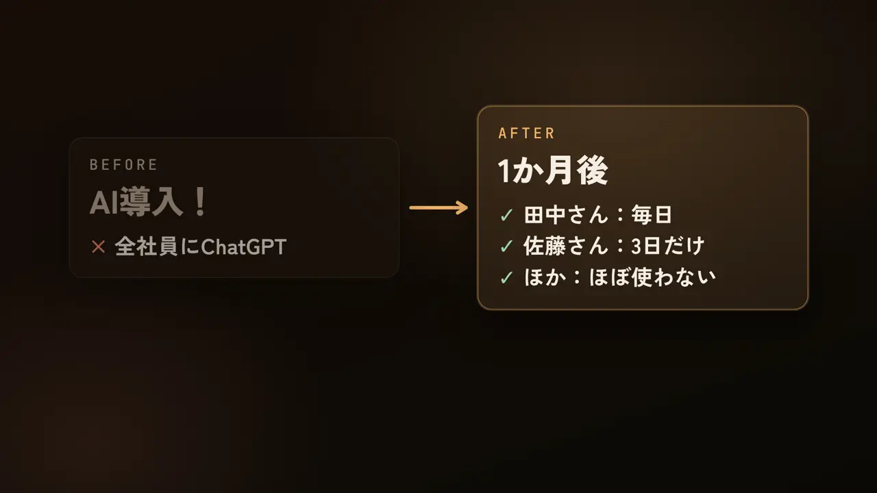 AI導入!、全社員にChatGPT、1か月後、田中さん:毎日、佐藤さん:3日だけ、ほか:ほぼ使わない