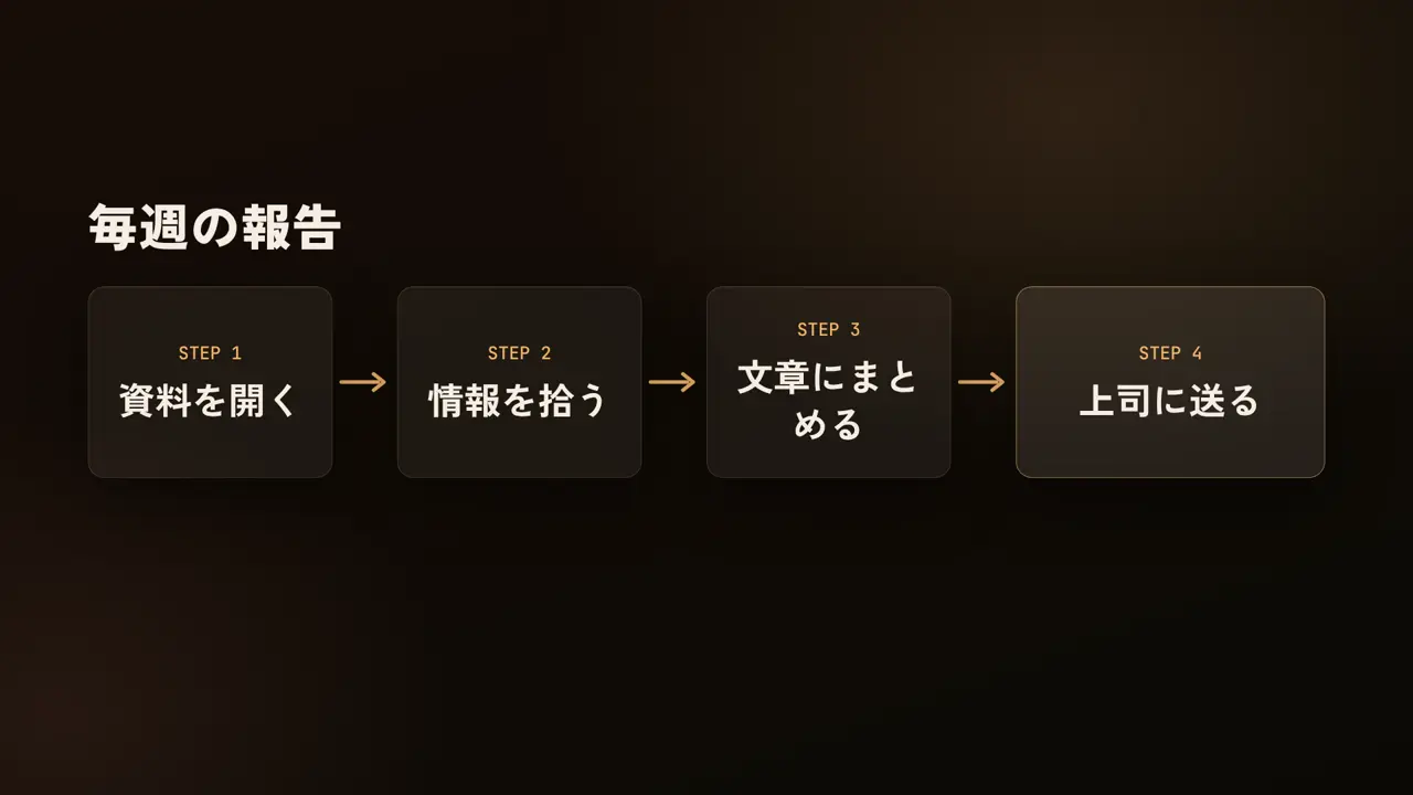 毎週の報告、資料を開く、情報を拾う、文章にまとめる、上司に送る