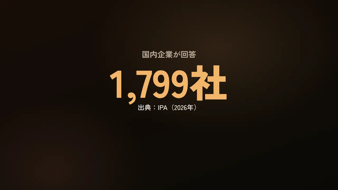 1,799社、国内企業が回答、出典:IPA(2026年)