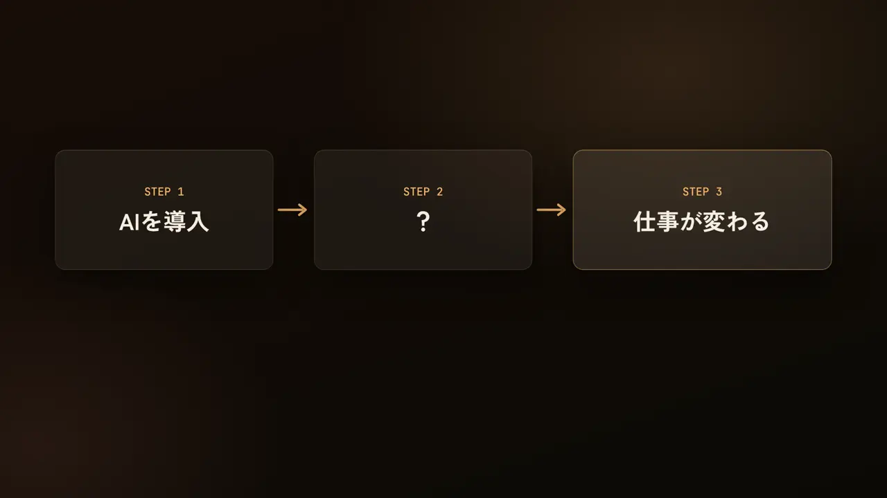 AIを導入、?、仕事が変わる