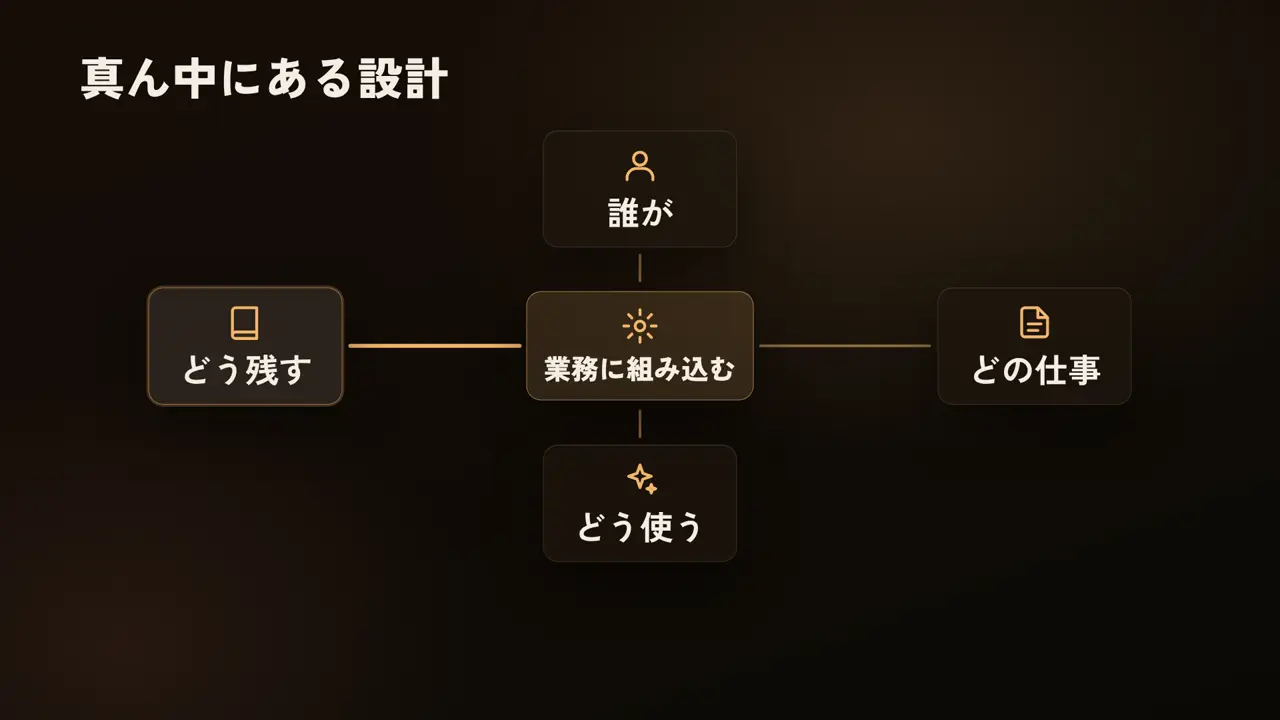 真ん中にある設計、業務に組み込む、誰が、どの仕事、どう使う、どう残す