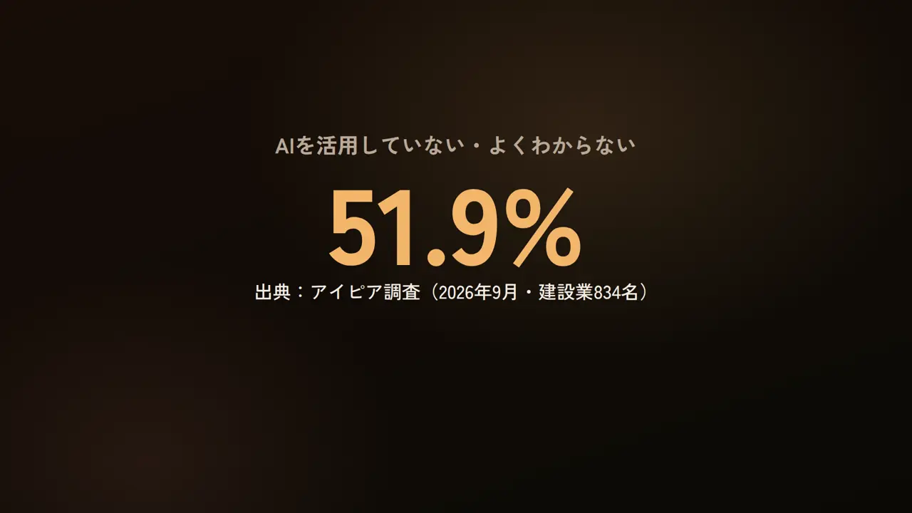 51.9%、AIを活用していない・よくわからない、出典:アイピア調査(2026年9月・建設業834名)