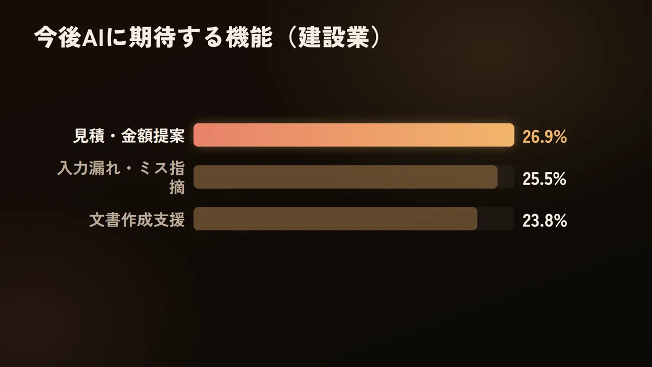 今後AIに期待する機能(建設業)、見積・金額提案 26.9%、入力漏れ・ミス指摘 25.5%、文書作成支援 23.8%