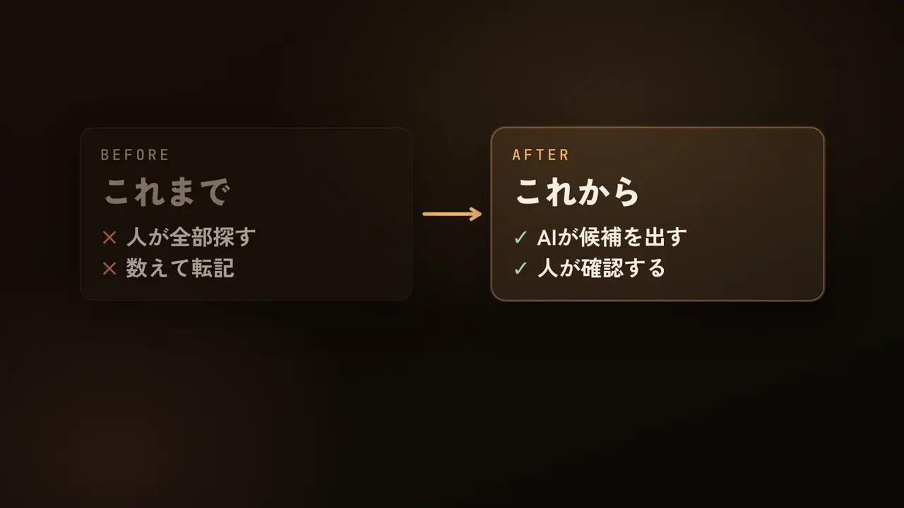 これまで、人が全部探す、数えて転記、これから、AIが候補を出す、人が確認する