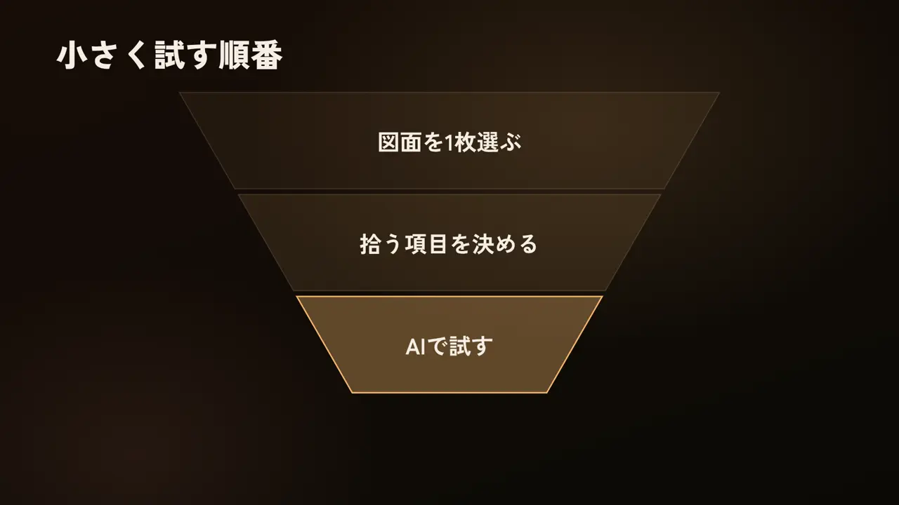 小さく試す順番、図面を1枚選ぶ、拾う項目を決める、AIで試す