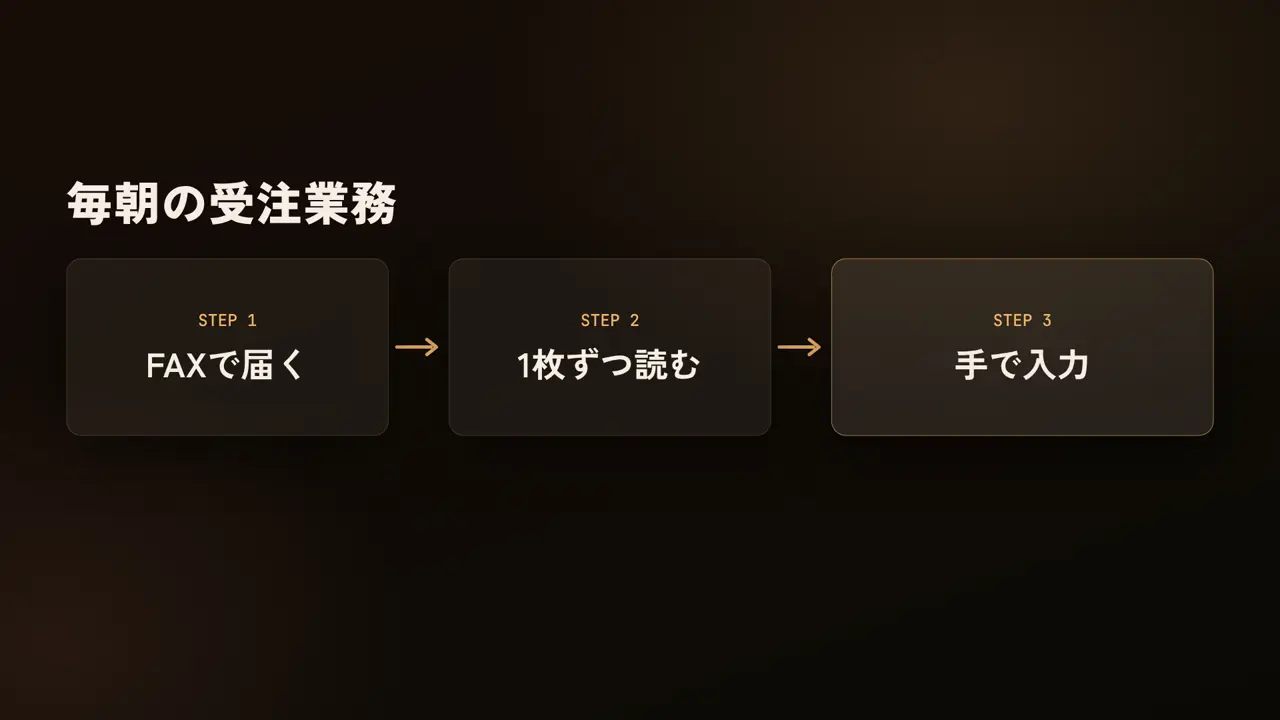 毎朝の受注業務、FAXで届く、1枚ずつ読む、手で入力