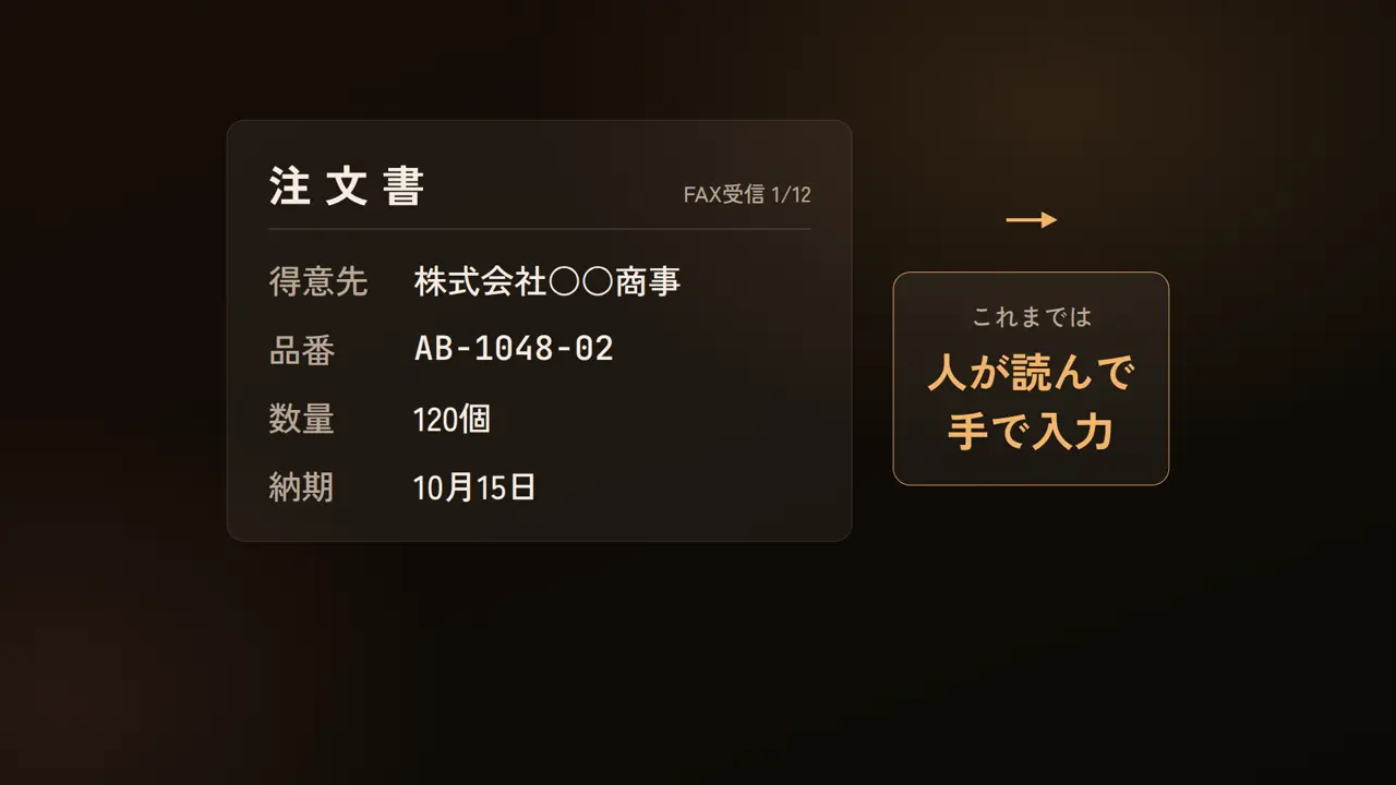 注文書、FAX受信 1/12、得意先、株式会社○○商事、品番、AB-1048-02、数量、120個、納期、10月15日、→、これまでは、人が読んで 手で入力