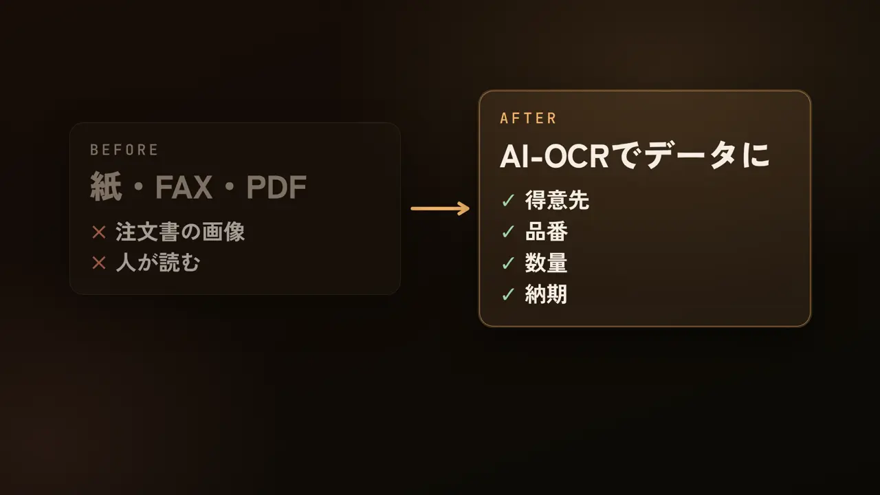 紙・FAX・PDF、注文書の画像、人が読む、AI-OCRでデータに、得意先、品番、数量、納期