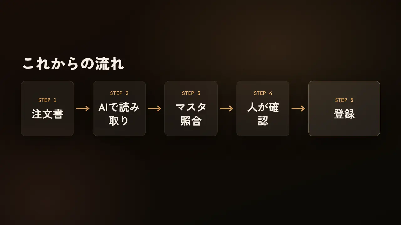 これからの流れ、注文書、AIで読み取り、マスタ照合、人が確認、登録