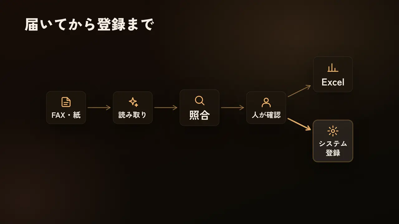届いてから登録まで、fax、FAX・紙、ocr、読み取り、match、照合、check、人が確認、excel、Excel、sys、システム登録