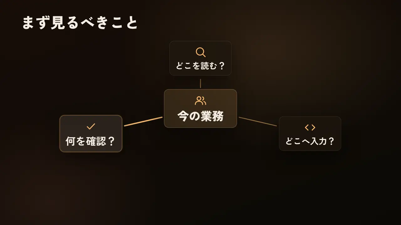 まず見るべきこと、今の業務、どこを読む?、どこへ入力?、何を確認?