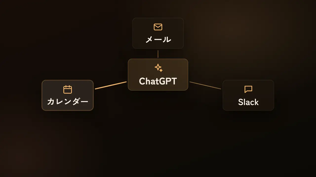 ChatGPT、メール、Slack、カレンダー