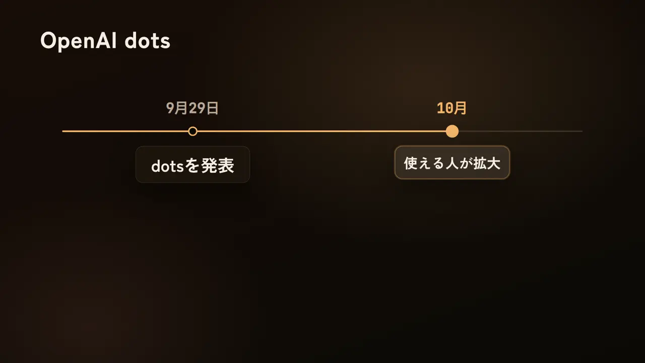 OpenAI dots、9月29日、dotsを発表、10月、使える人が拡大