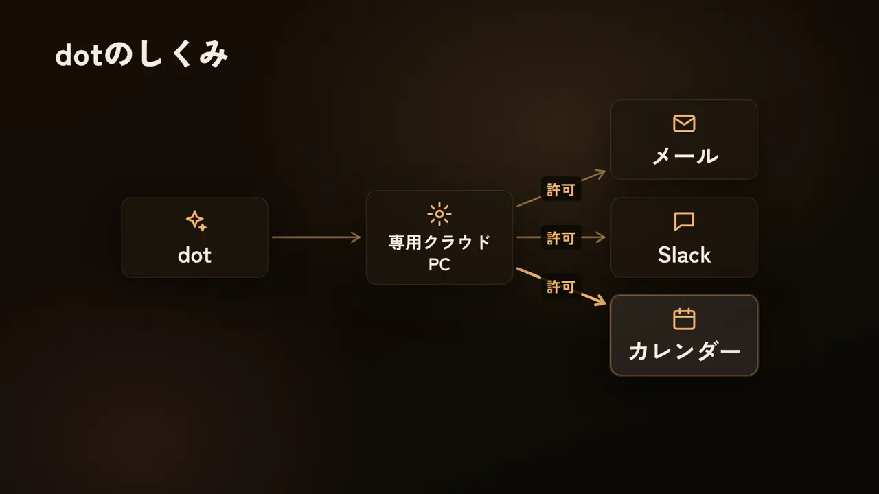 dotのしくみ、dot、pc、専用クラウドPC、mail、メール、slack、Slack、cal、カレンダー、許可