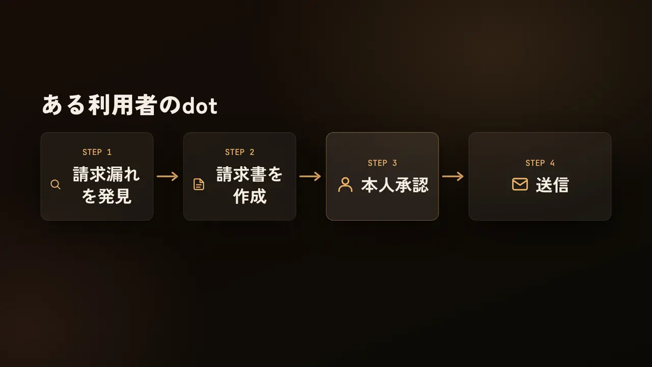 ある利用者のdot、請求漏れを発見、請求書を作成、本人承認、送信