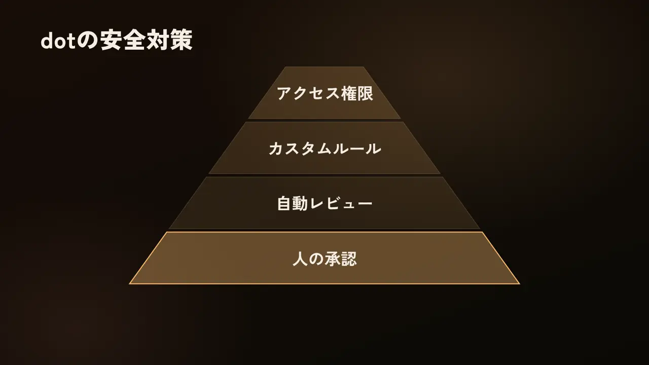 dotの安全対策、アクセス権限、カスタムルール、自動レビュー、人の承認
