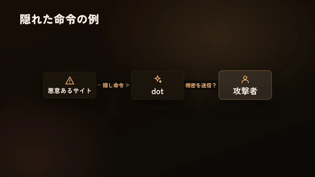 隠れた命令の例、site、悪意あるサイト、dot、bad、攻撃者、隠し命令、機密を送信？