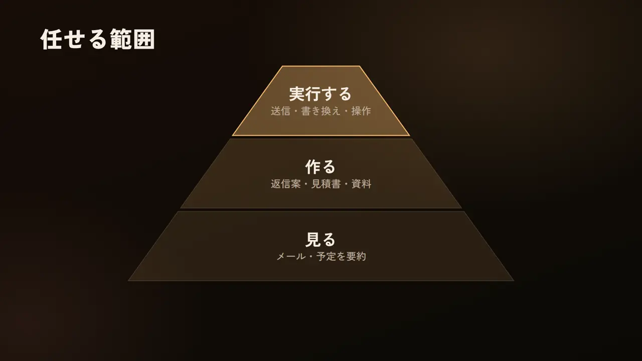 任せる範囲、実行する、送信・書き換え・操作、作る、返信案・見積書・資料、見る、メール・予定を要約