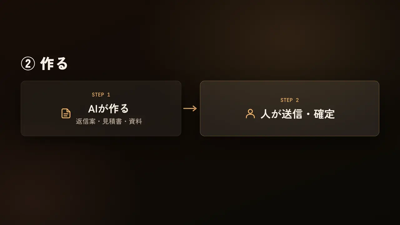 ② 作る、AIが作る、返信案・見積書・資料、人が送信・確定