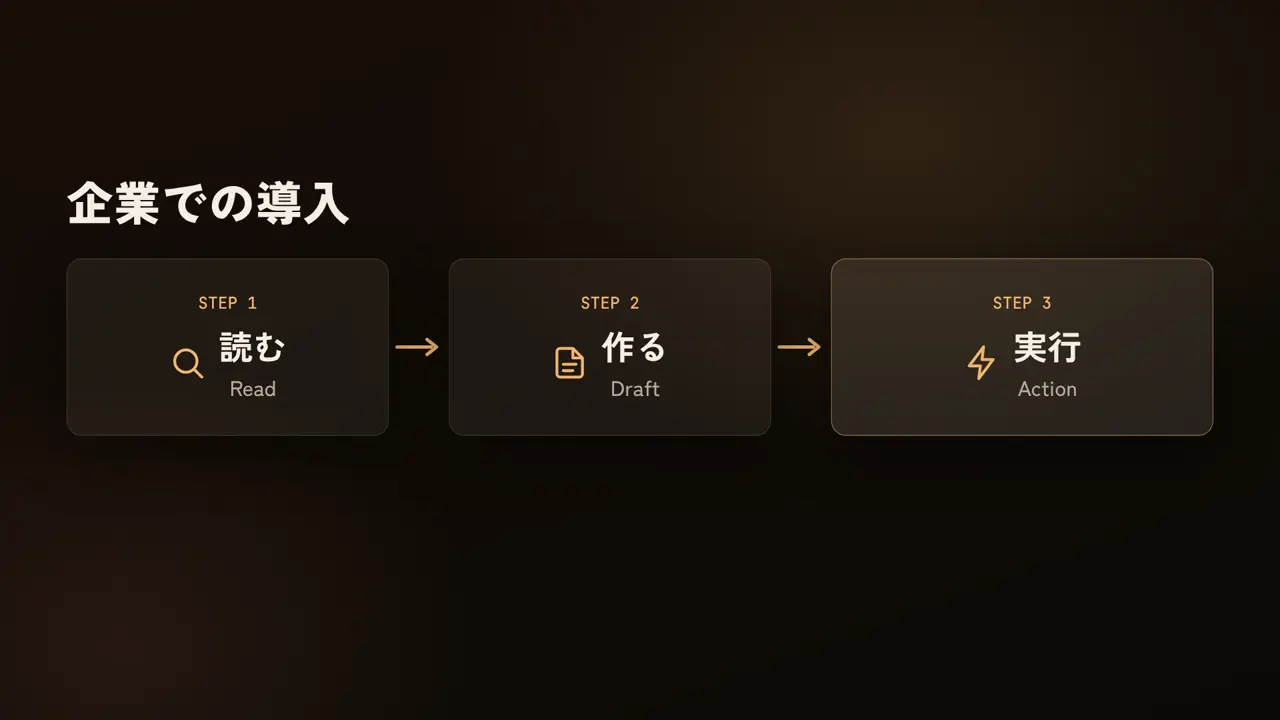 企業での導入、読む、Read、作る、Draft、実行、Action