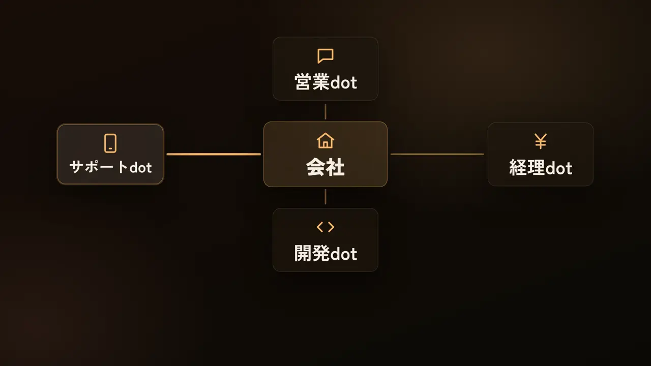 会社、営業dot、経理dot、開発dot、サポートdot