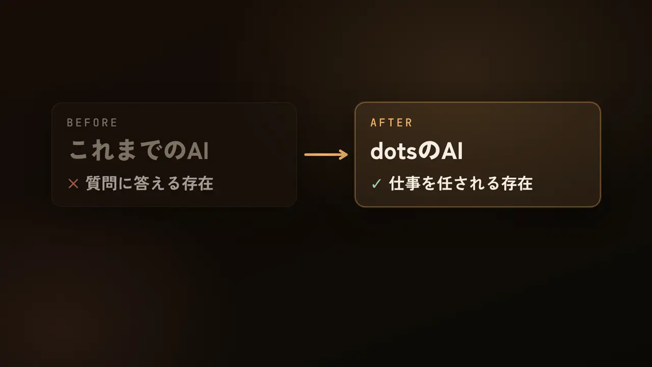 これまでのAI、質問に答える存在、dotsのAI、仕事を任される存在