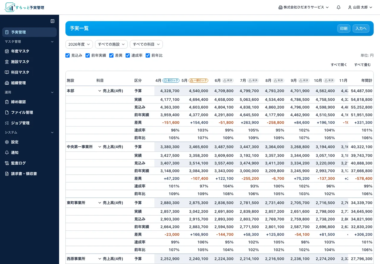 すらっと予実管理の予実一覧画面。施設ごとに売上高の予算・実績・見込み・前年実績・差異・達成率・前年比が月別に並び、4月に全ロック、5月に一部ロックのバッジが付いている