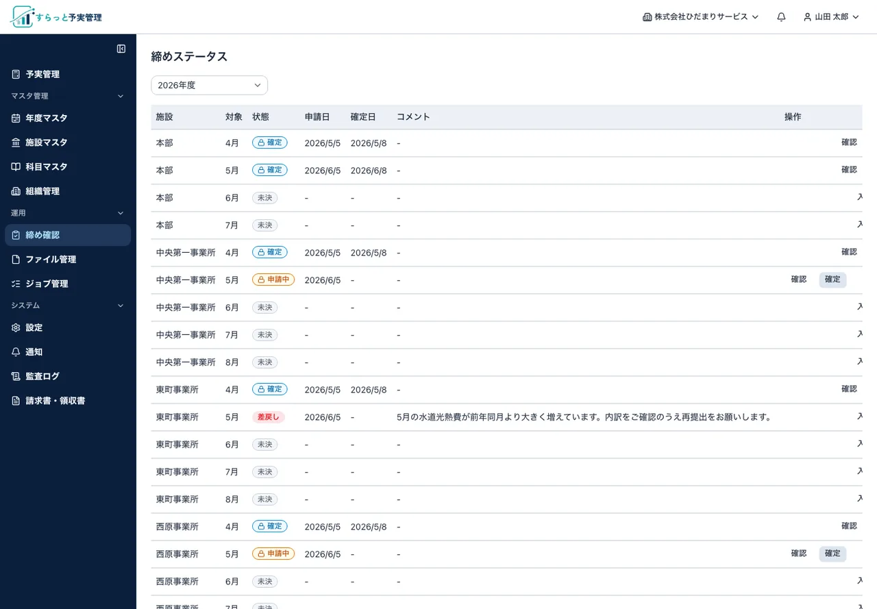 すらっと予実管理の締めステータス画面。施設と対象月ごとに、確定・未決・申請中・差戻しの状態と申請日・確定日・コメントが並んでいる