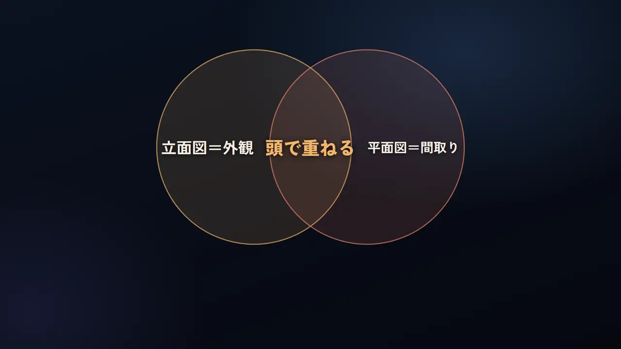 立面図=外観、平面図=間取り、頭で重ねる