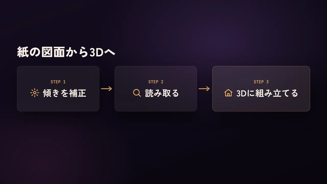 紙の図面から3Dへ、傾きを補正、読み取る、3Dに組み立てる