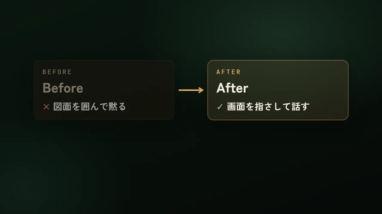 図面を囲んで黙る、画面を指さして話す