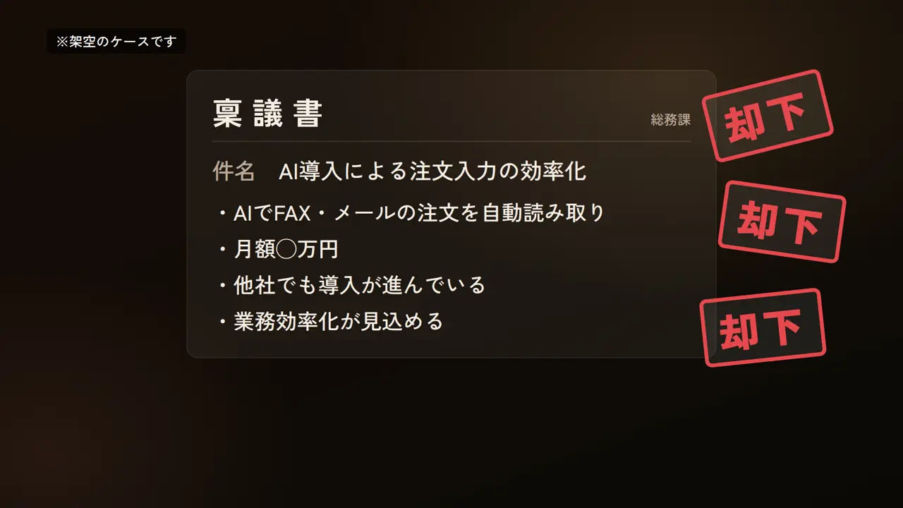 ※架空のケースです、稟議書、総務課、件名、AI導入による注文入力の効率化、・AIでFAX・メールの注文を自動読み取り ・月額◯万円 ・他社でも導入が進んでいる ・業務効率化が見込める、却下