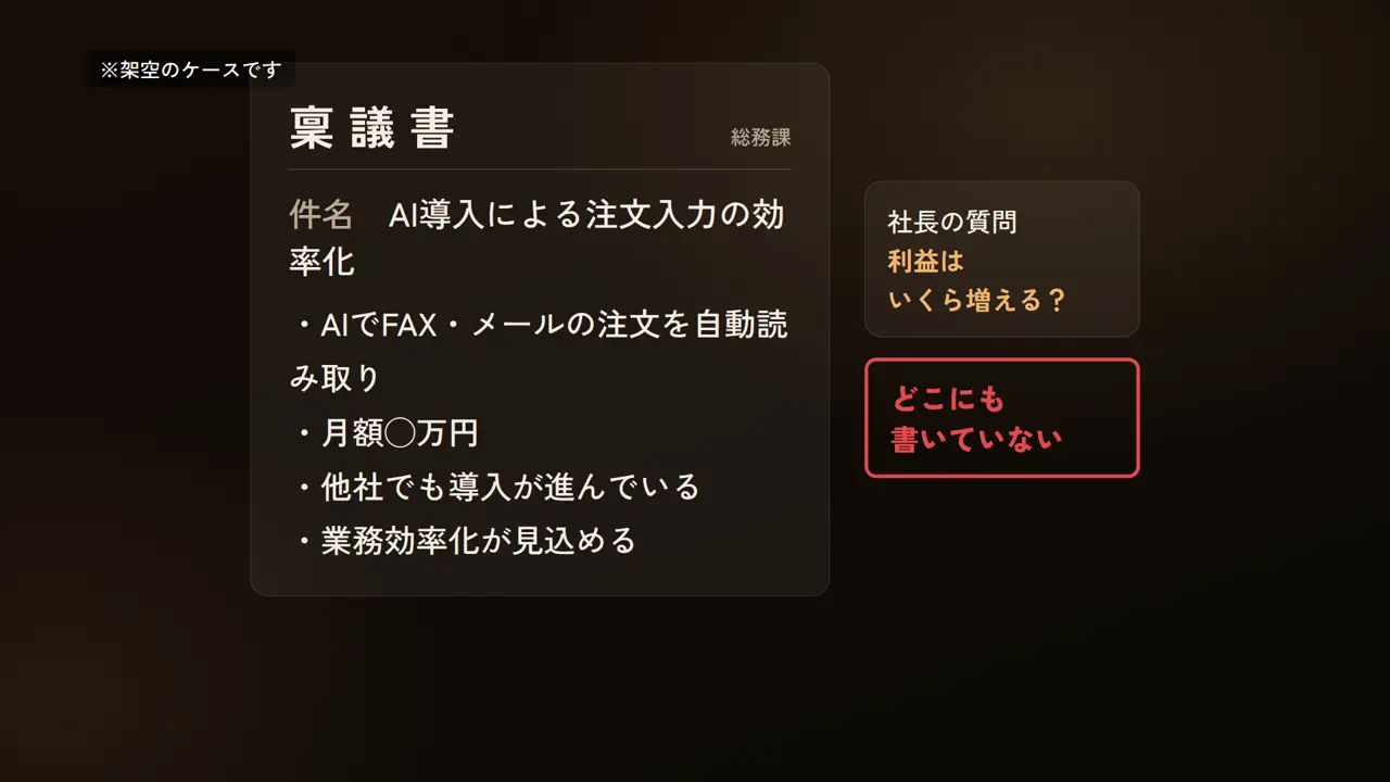※架空のケースです、稟議書、総務課、件名、AI導入による注文入力の効率化、・AIでFAX・メールの注文を自動読み取り ・月額◯万円 ・他社でも導入が進んでいる ・業務効率化が見込める、社長の質問、利益は いくら増える？、どこにも 書いていない