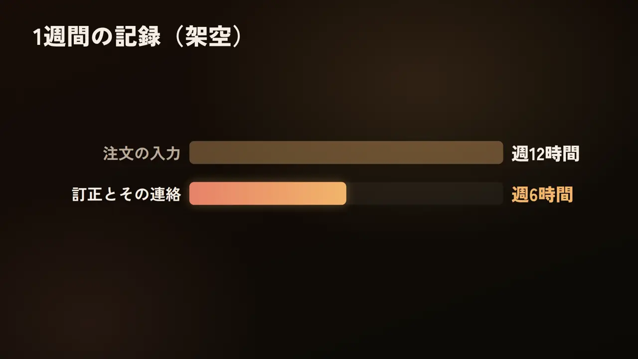 1週間の記録（架空）、注文の入力 週12時間、訂正とその連絡 週6時間