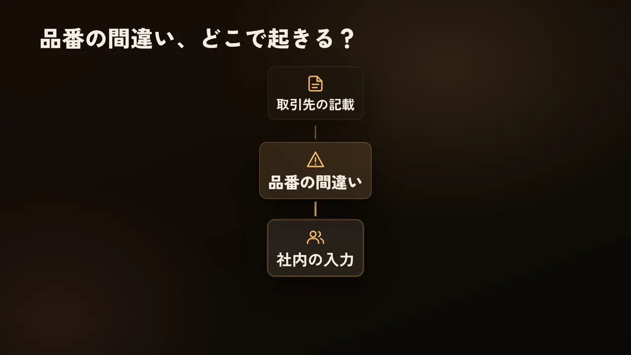 品番の間違い、どこで起きる？、品番の間違い、取引先の記載、社内の入力