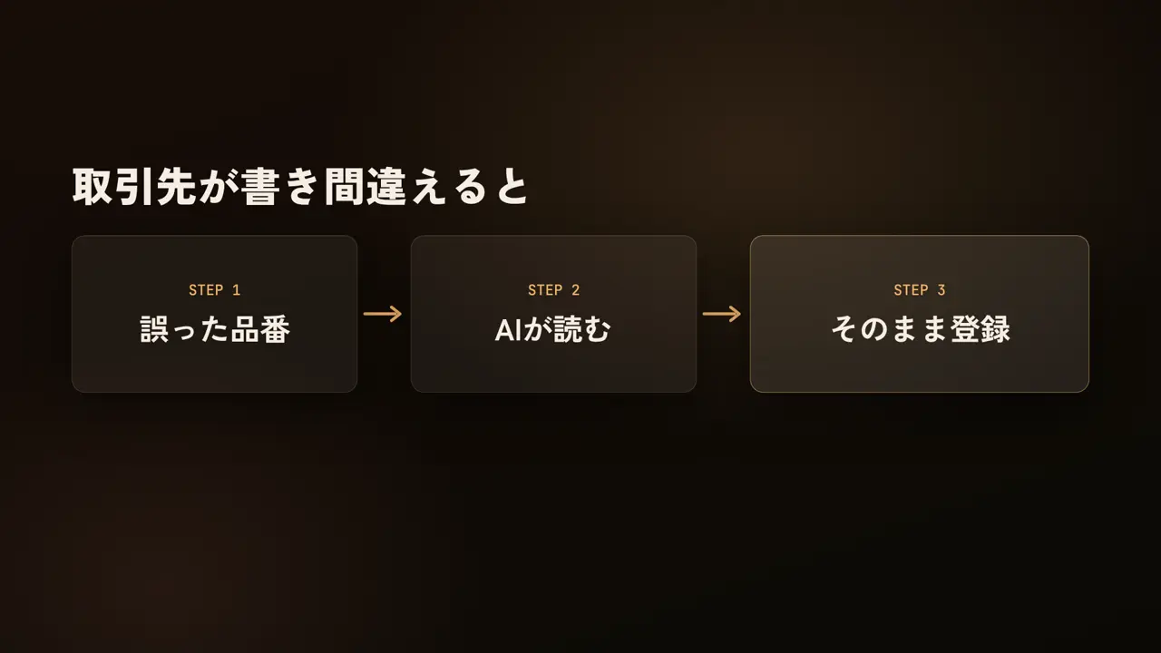 取引先が書き間違えると、誤った品番、AIが読む、そのまま登録