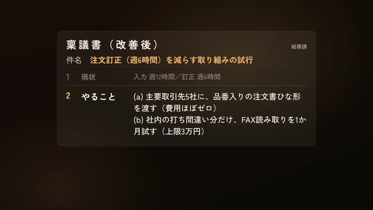 稟議書（改善後）、総務課、件名、注文訂正（週6時間）を減らす取り組みの試行、1、現状、入力 週12時間／訂正 週6時間、2、やること、(a) 主要取引先5社に、品番入りの注文書ひな形を渡す（費用ほぼゼロ）、(b) 社内の打ち間違い分だけ、FAX読み取りを1か月試す（上限3万円）