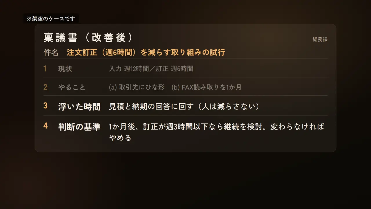 ※架空のケースです、稟議書（改善後）、総務課、件名、注文訂正（週6時間）を減らす取り組みの試行、1、現状、入力 週12時間／訂正 週6時間、2、やること、(a) 取引先にひな形　(b) FAX読み取りを1か月、3、浮いた時間、見積と納期の回答に回す（人は減らさない）、4、判断の基…