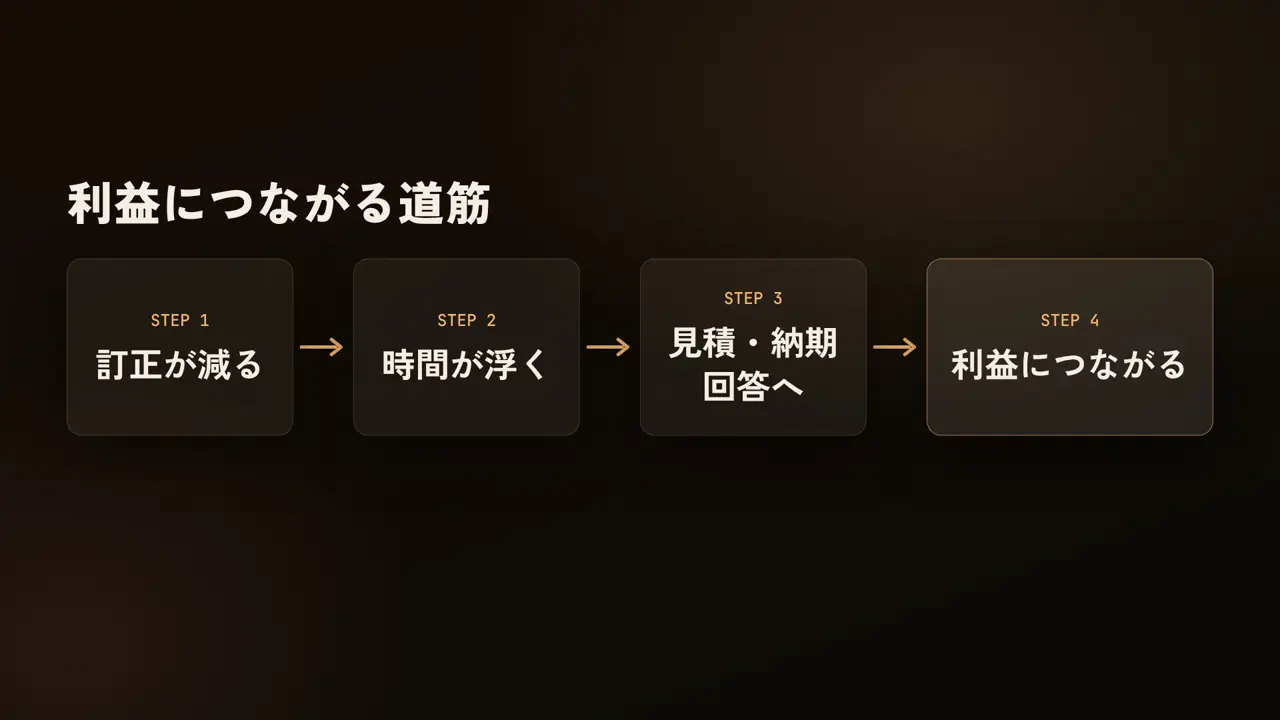 利益につながる道筋、訂正が減る、時間が浮く、見積・納期回答へ、利益につながる