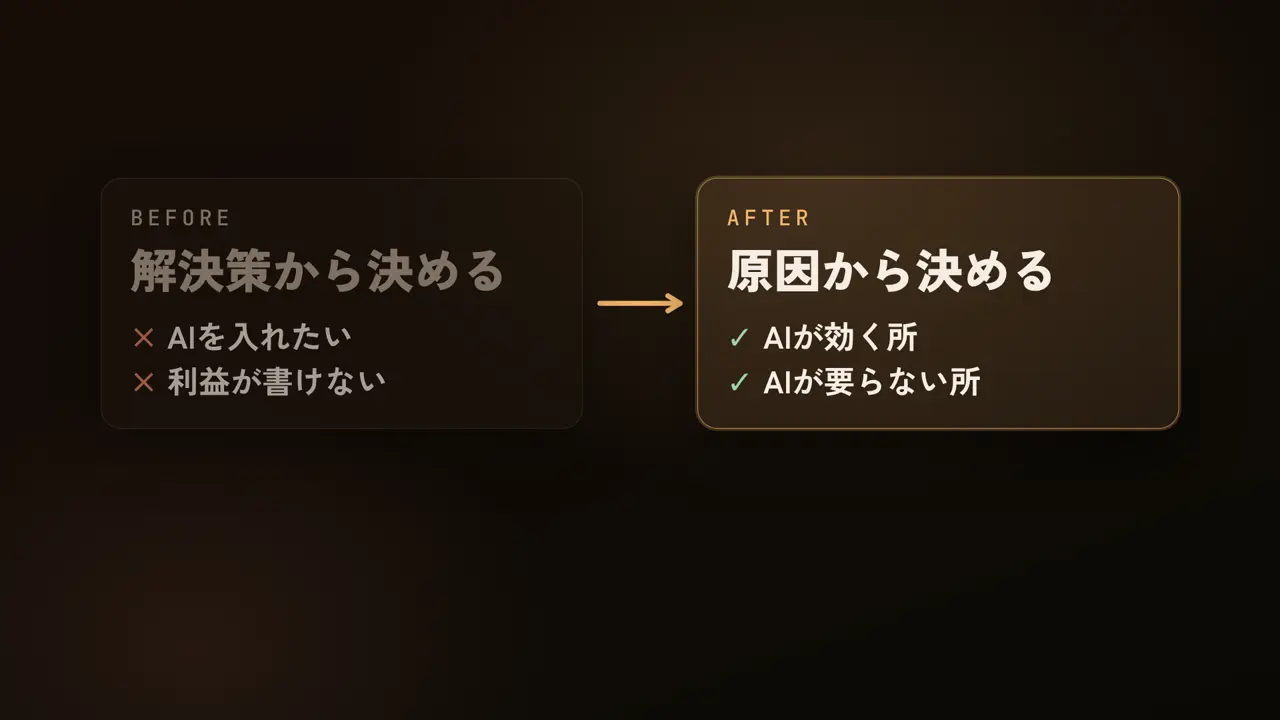 解決策から決める、AIを入れたい、利益が書けない、原因から決める、AIが効く所、AIが要らない所