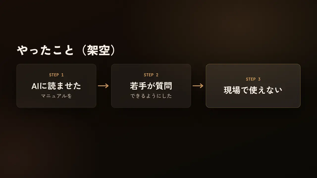 やったこと(架空)、AIに読ませた、マニュアルを、若手が質問、できるようにした、現場で使えない