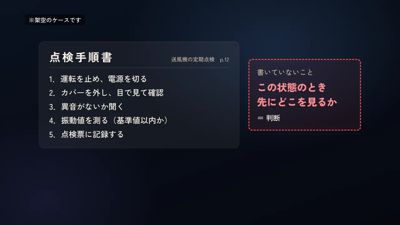 ※架空のケースです、点検手順書、送風機の定期点検 p.12、1.運転を止め、電源を切る、2.カバーを外し、目で見て確認、3.異音がないか聞く、4.振動値を測る(基準値以内か)、5.点検票に記録する、書いていないこと、この状態のとき 先にどこを見るか、= 判断