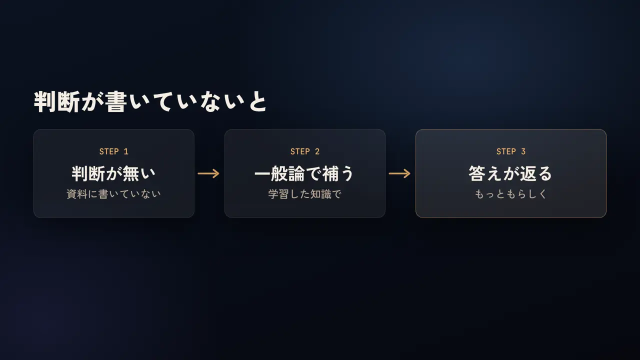 判断が書いていないと、判断が無い、資料に書いていない、一般論で補う、学習した知識で、答えが返る、もっともらしく