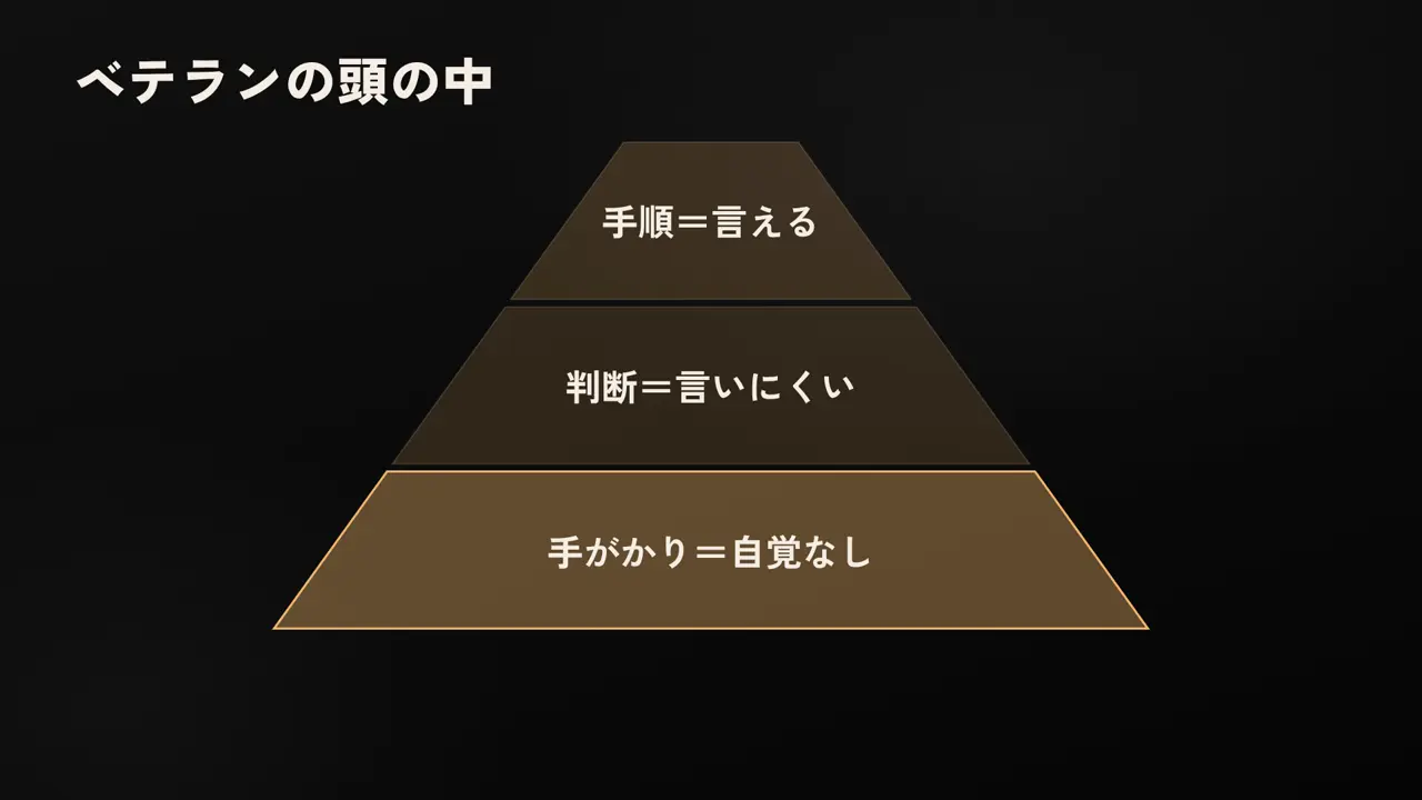 ベテランの頭の中、手順=言える、判断=言いにくい、手がかり=自覚なし