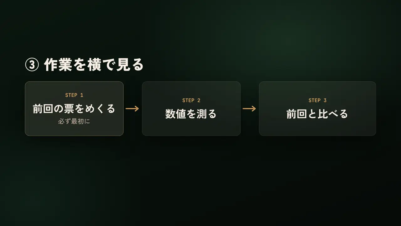 ③ 作業を横で見る、前回の票をめくる、必ず最初に、数値を測る、前回と比べる