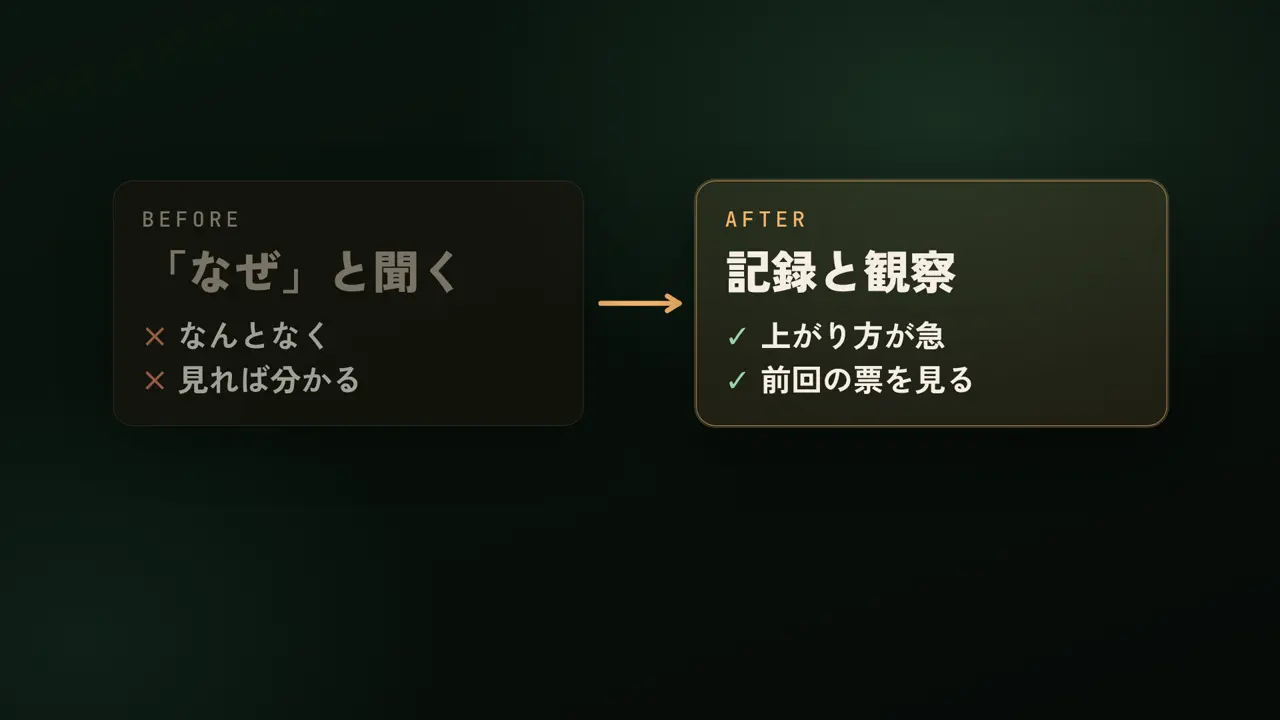 「なぜ」と聞く、なんとなく、見れば分かる、記録と観察、上がり方が急、前回の票を見る