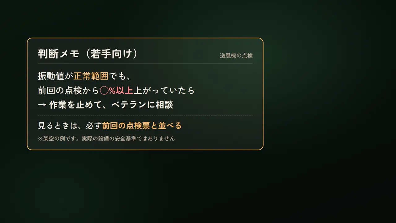 判断メモ(若手向け)、送風機の点検、振動値が 正常範囲 でも、 前回の点検から ◯%以上 上がっていたら、→ 作業を止めて、ベテランに相談、見るときは、必ず 前回の点検票と並べる、※架空の例です。実際の設備の安全基準ではありません