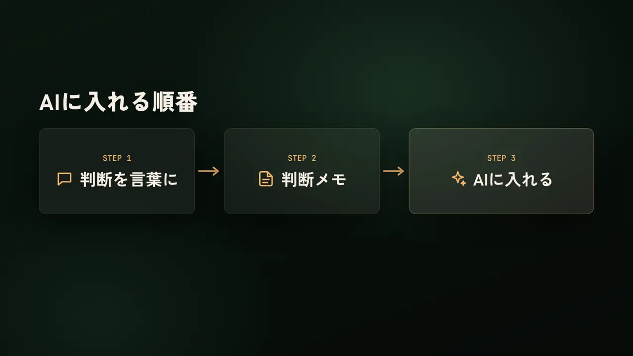 AIに入れる順番、判断を言葉に、判断メモ、AIに入れる