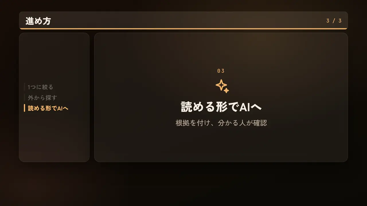 進め方、1つに絞る、業務1つ・ベテラン1人。「なぜ」とは聞かない、外から探す、待てと言った日・故障記録・作業の観察、読める形でAIへ、根拠を付け、分かる人が確認