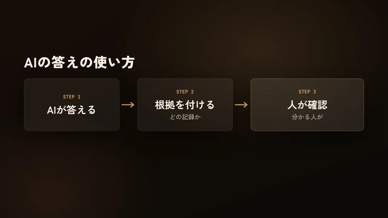 AIの答えの使い方、AIが答える、根拠を付ける、どの記録か、人が確認、分かる人が